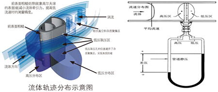 高溫渦街流量計工作原理圖