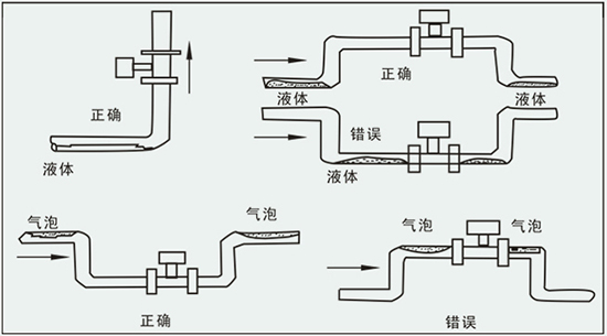 卡箍型渦街流量計正確安裝方式圖