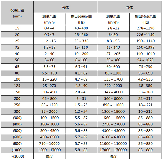 dn600渦街式流量計口徑流量范圍表