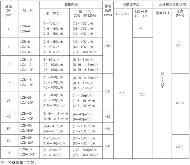 塑料轉子流量計規格型號對照表