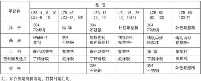 玻璃浮子流量計零部件材質對照表