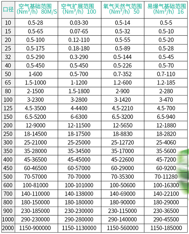 高溫型熱式氣體質量流量計口徑流量范圍表