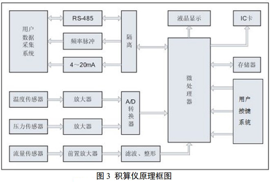 煤氣流量計與積算儀原理圖