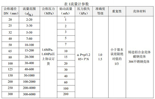 煤層氣流量計技術參數對照表