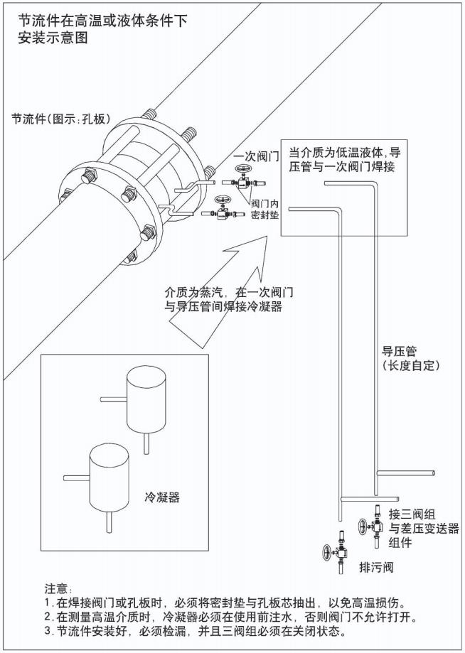 瓦斯孔板流量計節流件在高溫或液體條件下安裝示意圖