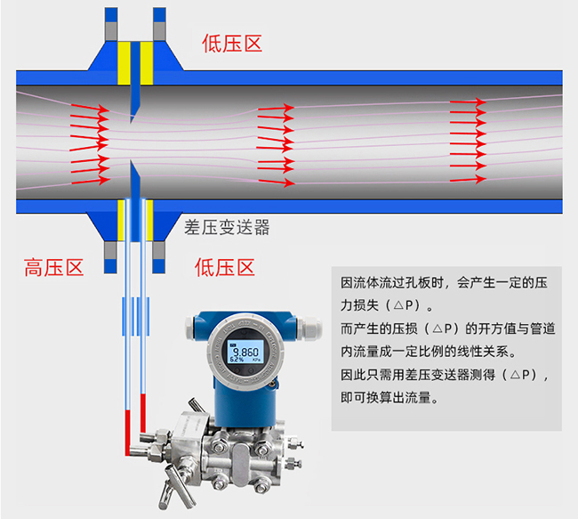 差壓式氣體流量計工作原理圖