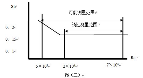 壓縮空氣流量計斯特羅哈爾數(shù)（St）與雷諾數(shù)（Re）的關(guān)系曲線圖