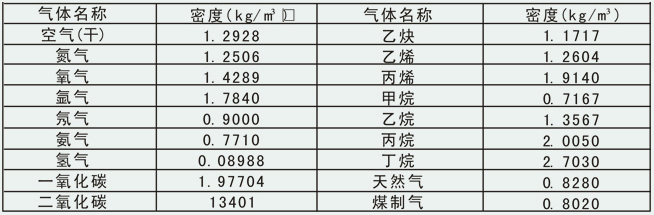 測量壓縮空氣流量計常用氣體介質密度表