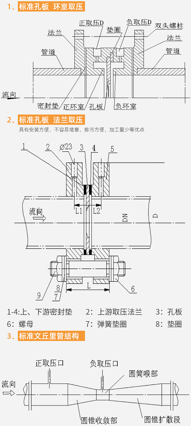 液體孔板流量計結構分類圖