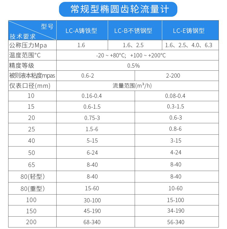 常規型橢圓齒輪流量計技術參數對照表