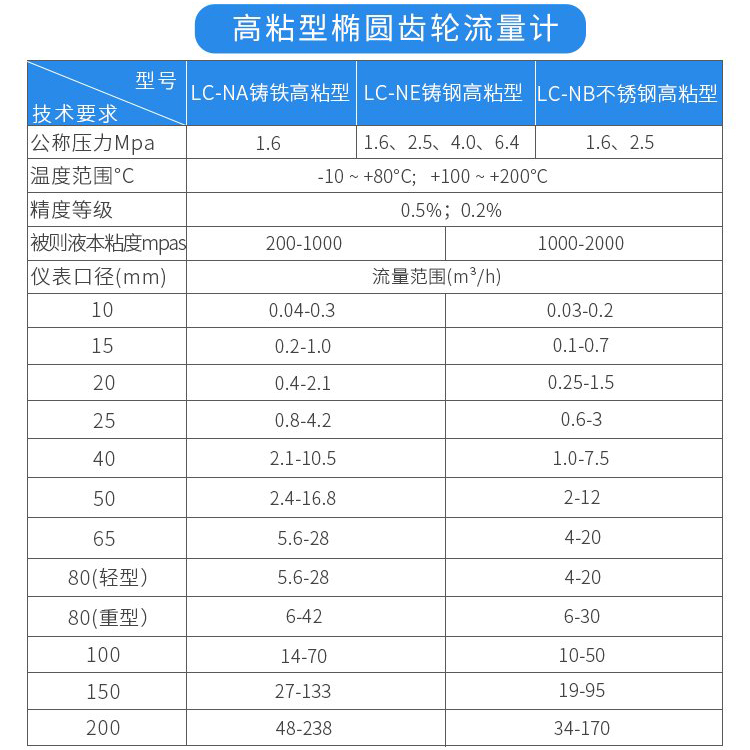 高粘型橢圓齒輪流量計技術參數對照表