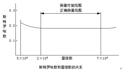 飽和蒸汽流量表原理曲線圖