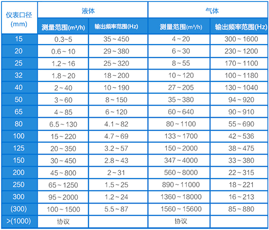 空氣計量表口徑流量范圍表