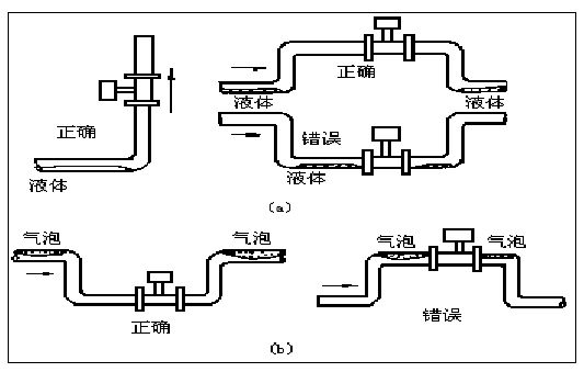 溫壓補償渦街流量計正確安裝方式圖