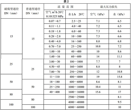 氯氣流量計口徑流量范圍表