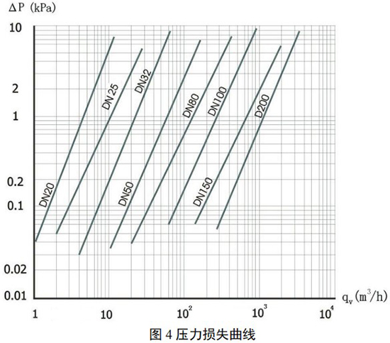 高壓旋進旋渦流量計壓力損失曲線圖