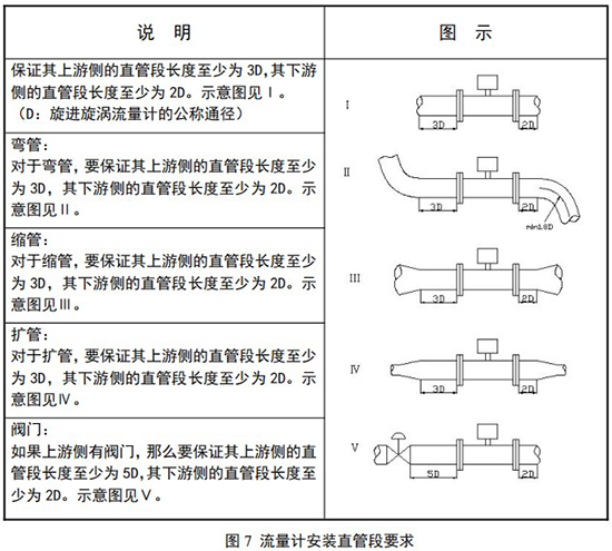 dn100旋進旋渦流量計安裝直管段要求示意圖