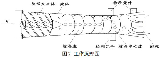 氧氣旋進(jìn)旋渦流量計(jì)工作原理圖